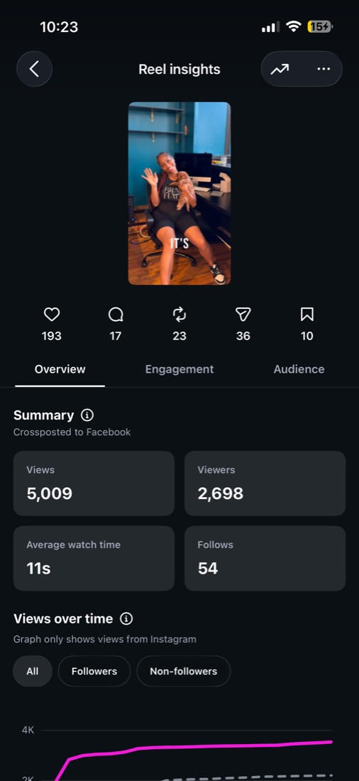 Instagram reel insights showing 5,009 views